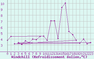 Courbe du refroidissement olien pour Wuerzburg