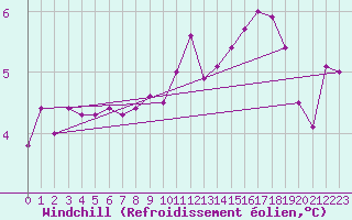Courbe du refroidissement olien pour Cambrai / Epinoy (62)