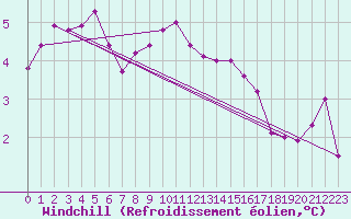 Courbe du refroidissement olien pour Wien / City