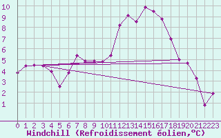Courbe du refroidissement olien pour Langnau