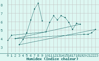 Courbe de l'humidex pour Roth
