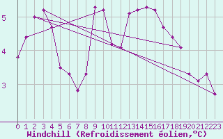 Courbe du refroidissement olien pour Mona