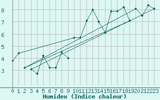 Courbe de l'humidex pour Laksfors