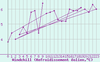 Courbe du refroidissement olien pour Le Talut - Belle-Ile (56)