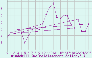 Courbe du refroidissement olien pour Roujan (34)