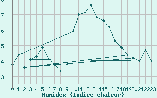 Courbe de l'humidex pour Lerwick