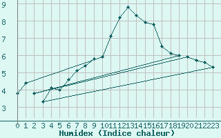 Courbe de l'humidex pour Kalwang