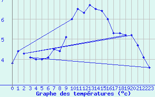 Courbe de tempratures pour Wasserkuppe