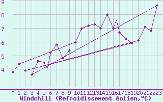 Courbe du refroidissement olien pour Rost Flyplass