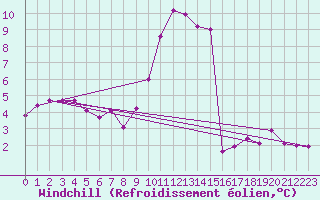 Courbe du refroidissement olien pour Grasque (13)