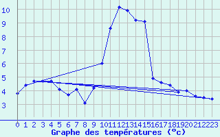 Courbe de tempratures pour Grasque (13)