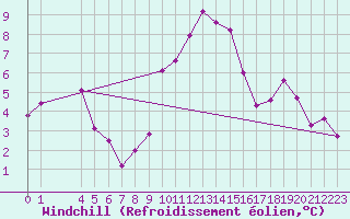 Courbe du refroidissement olien pour Saint-Haon (43)