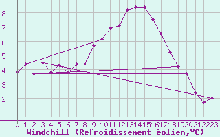 Courbe du refroidissement olien pour Klagenfurt