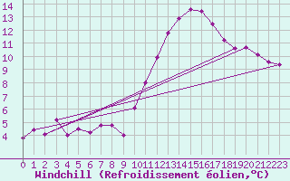 Courbe du refroidissement olien pour Zamora