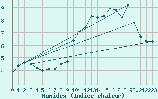 Courbe de l'humidex pour Orschwiller (67)