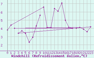 Courbe du refroidissement olien pour Kleiner Feldberg / Taunus
