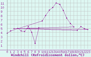 Courbe du refroidissement olien pour Lachamp Raphal (07)