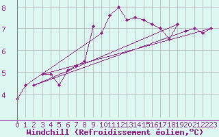 Courbe du refroidissement olien pour Pully-Lausanne (Sw)