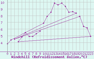 Courbe du refroidissement olien pour Lille (59)