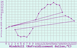 Courbe du refroidissement olien pour Chartres (28)