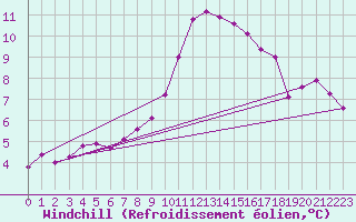 Courbe du refroidissement olien pour Schleswig