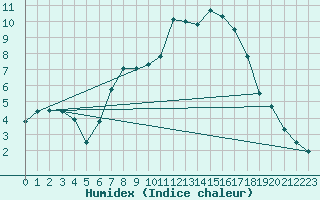 Courbe de l'humidex pour Langnau