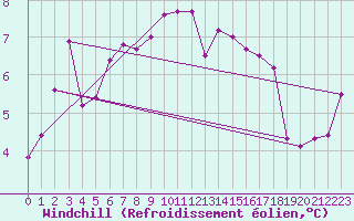 Courbe du refroidissement olien pour Swinoujscie