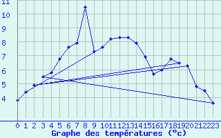 Courbe de tempratures pour Goettingen