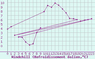 Courbe du refroidissement olien pour Cap de la Hague (50)