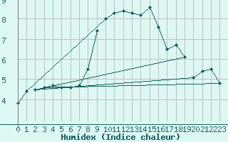 Courbe de l'humidex pour Gottfrieding