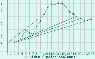 Courbe de l'humidex pour Fahy (Sw)