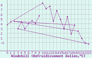Courbe du refroidissement olien pour Andermatt