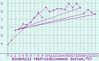 Courbe du refroidissement olien pour Plymouth (UK)