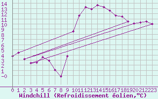 Courbe du refroidissement olien pour Lyon - Saint-Exupry (69)