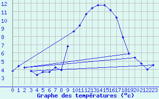 Courbe de tempratures pour Grchen