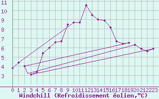 Courbe du refroidissement olien pour Waddington