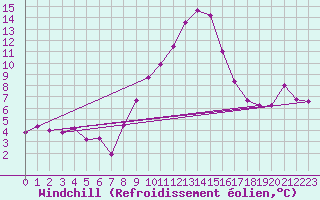 Courbe du refroidissement olien pour Stoetten