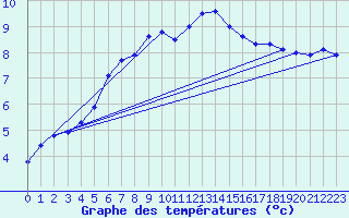 Courbe de tempratures pour Salla kk