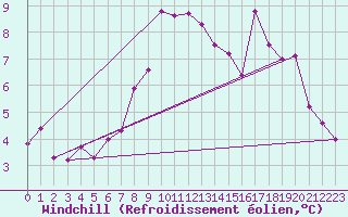 Courbe du refroidissement olien pour Alpe-d