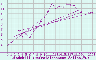 Courbe du refroidissement olien pour Humain (Be)