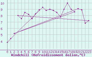 Courbe du refroidissement olien pour Saint-Priv (89)