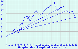 Courbe de tempratures pour Marsens