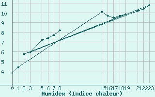 Courbe de l'humidex pour Melle (Be)