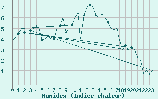 Courbe de l'humidex pour Amsterdam Airport Schiphol