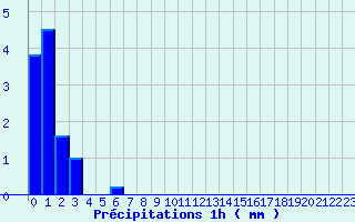 Diagramme des prcipitations pour La Valla-en-Gier (42)