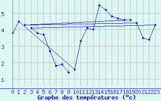 Courbe de tempratures pour Dunkerque (59)