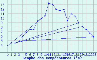 Courbe de tempratures pour Muehldorf