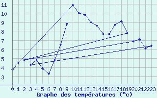 Courbe de tempratures pour Laqueuille (63)