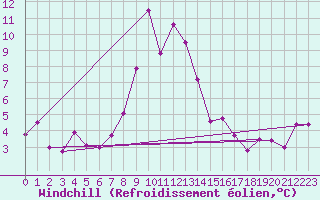 Courbe du refroidissement olien pour Paltinis Sibiu