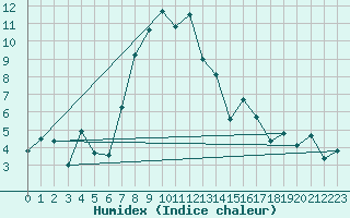 Courbe de l'humidex pour Blatten